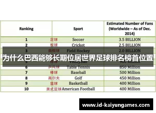 为什么巴西能够长期位居世界足球排名榜首位置 为什么巴西能够长期位居世界足球排名榜首位置